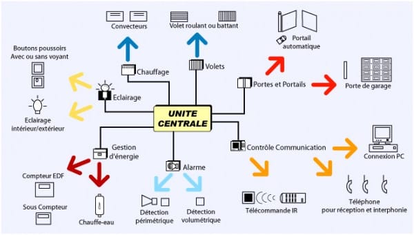 Schéma de domotique